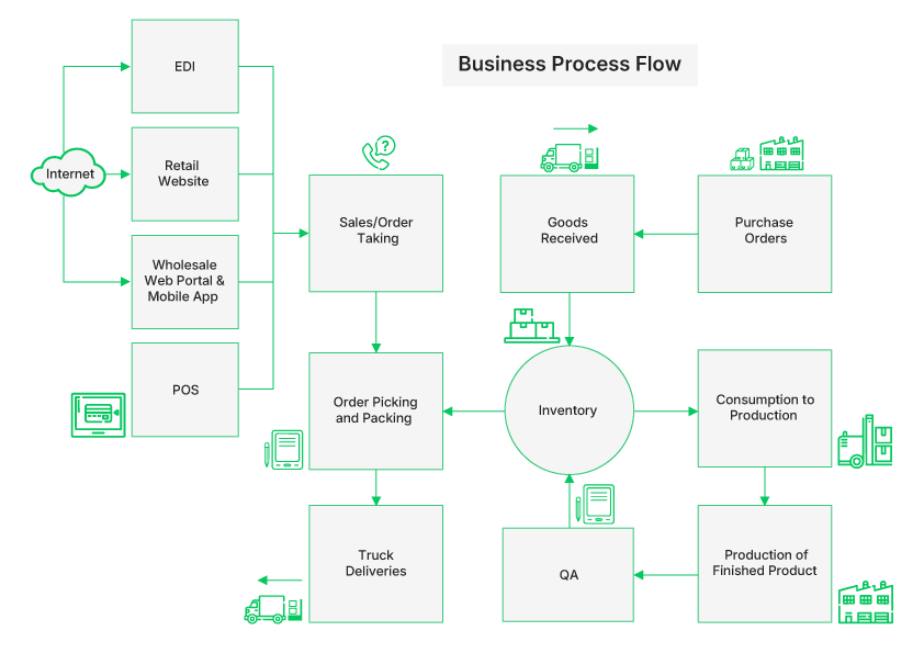 Business Process Flow